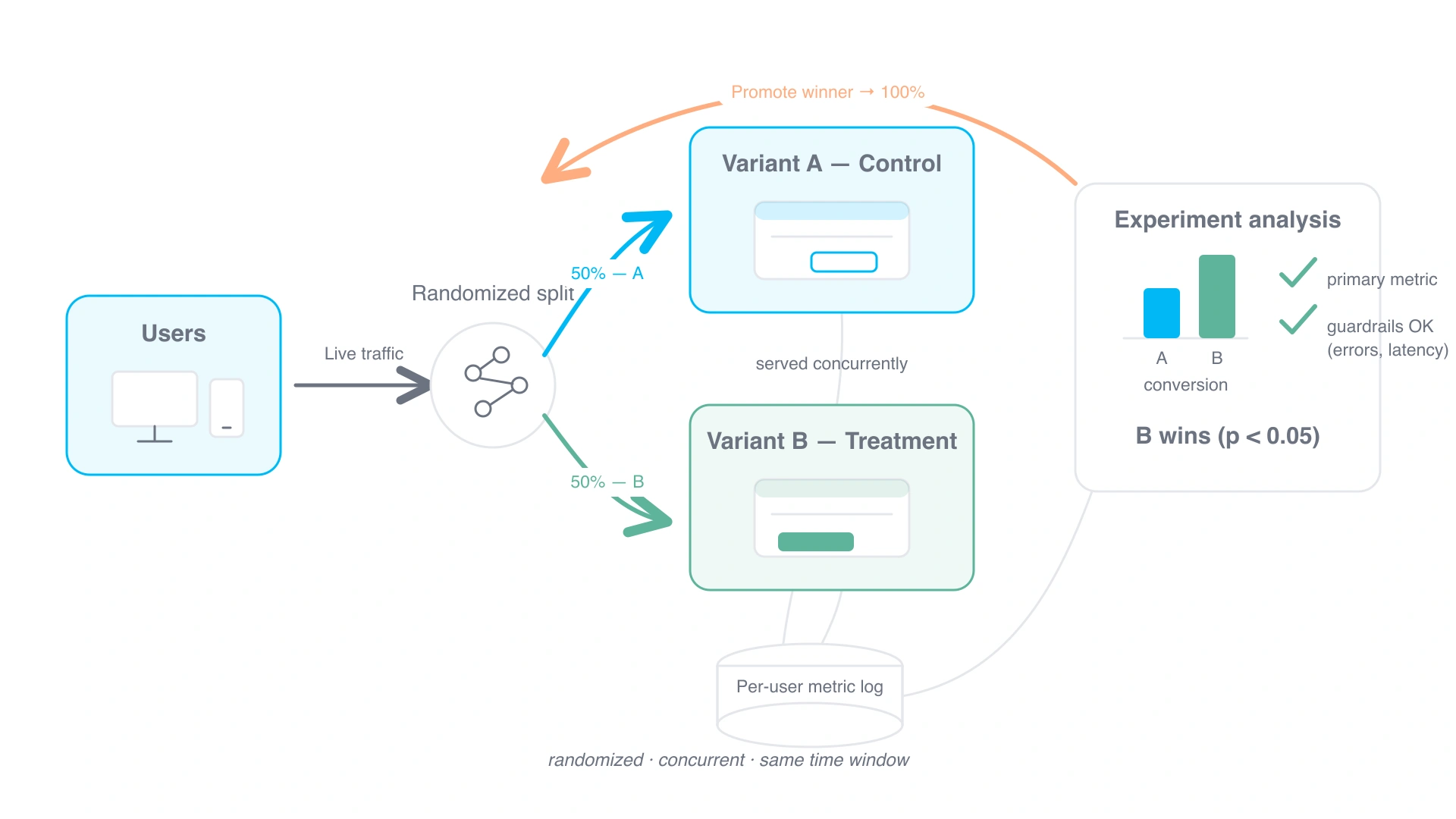 A/B testing: a randomized splitter sends half of live user traffic to Variant A (control) and half to Variant B (treatment), both served in the same time window; per-user metrics feed an experiment-analysis panel that compares a primary metric against guardrails and promotes the winning variant to 100% of users.
