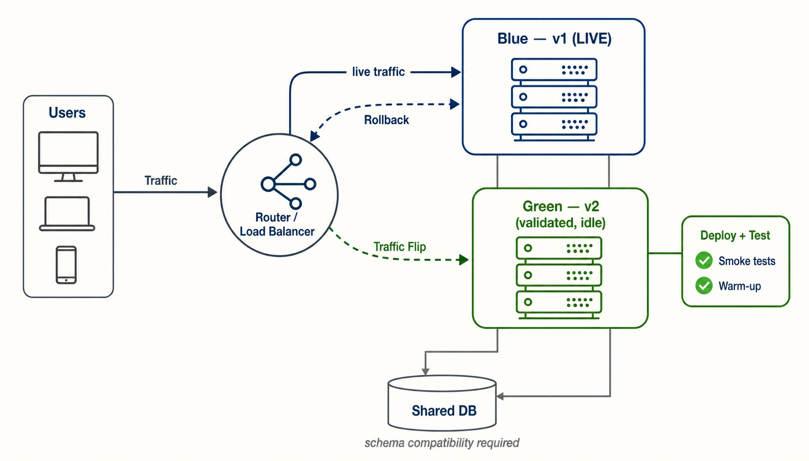 Blue-green deployment: a load balancer routes live traffic to the Blue (v1) environment while the validated Green (v2) one stays idle; flipping the router cuts traffic over to Green. Both share one database.