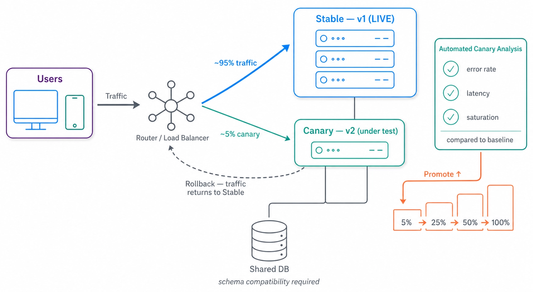 Canary deployment: a router sends most live traffic to the stable v1 instances and a small share to the canary v2; automated analysis compares canary metrics against the baseline and promotes the rollout or routes traffic back.
