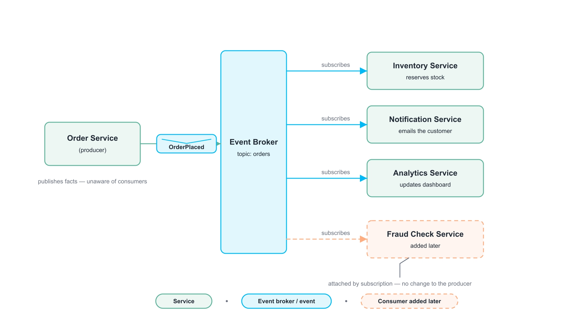 Event-driven architecture: the Order Service publishes an OrderPlaced event to an event broker; three subscribed services react independently, and a Fraud Check Service added later attaches by subscription without changing the producer.