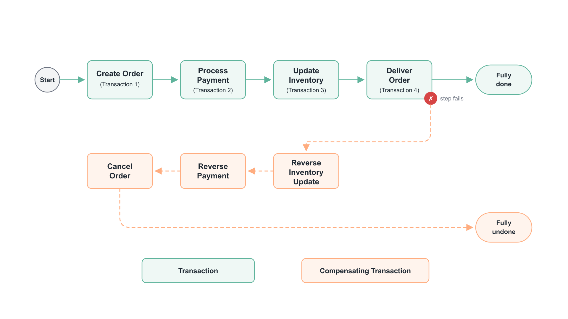 Saga flow: four local transactions run in sequence; the last one fails, so compensating transactions undo the three completed steps in reverse order, ending fully undone.
