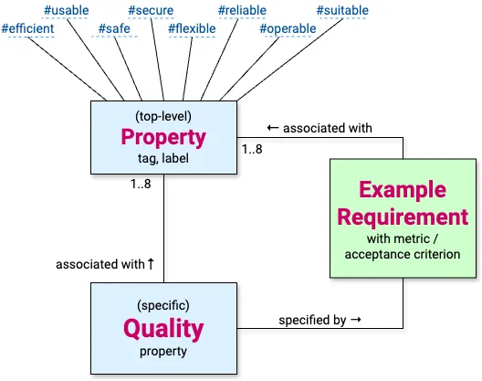 Properties and qualities