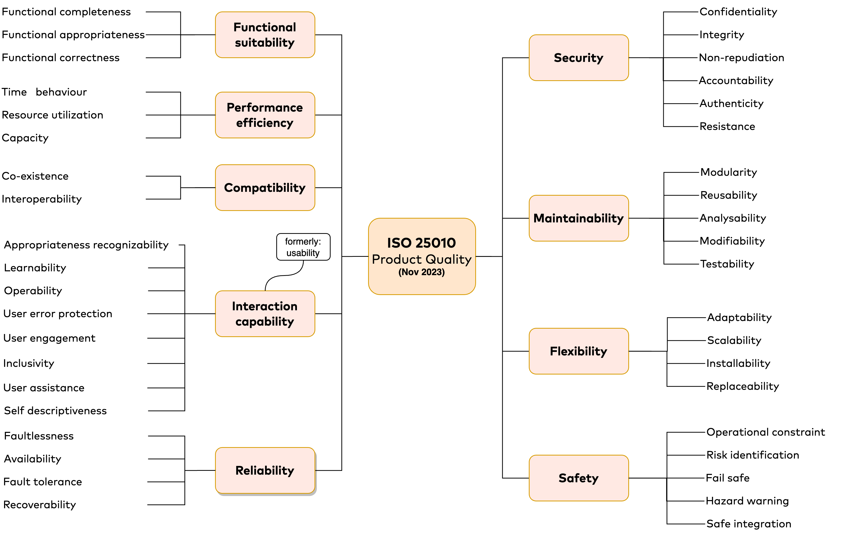 ISO-25010-v2023 complete overview