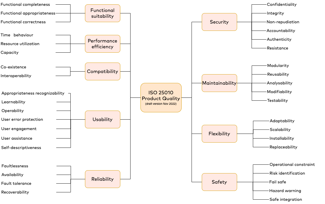 ISO-25010-draft-2022-details