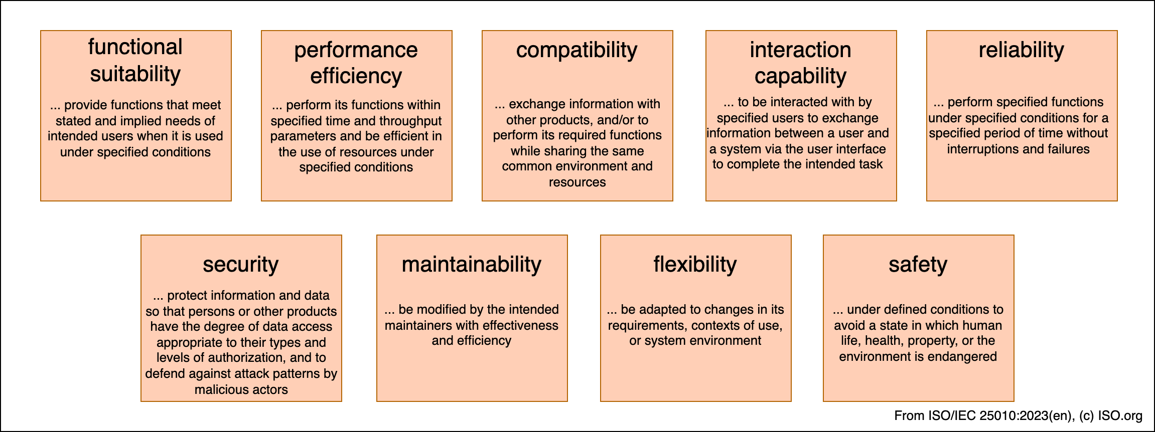 ISO-25010-v2023-top-level-structure