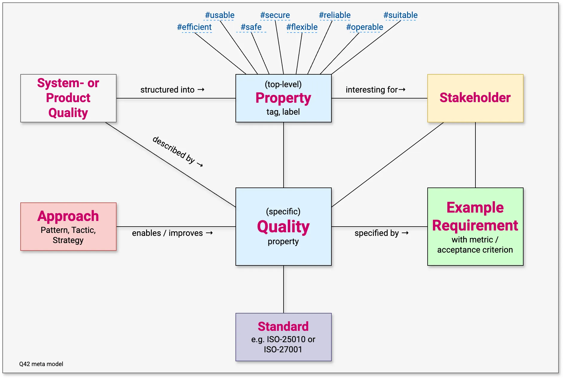 Q42 explanatory **model**