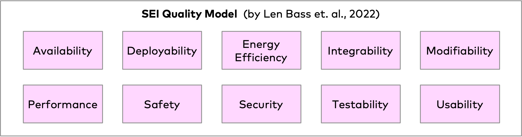 10-top level quality attributes from SEI