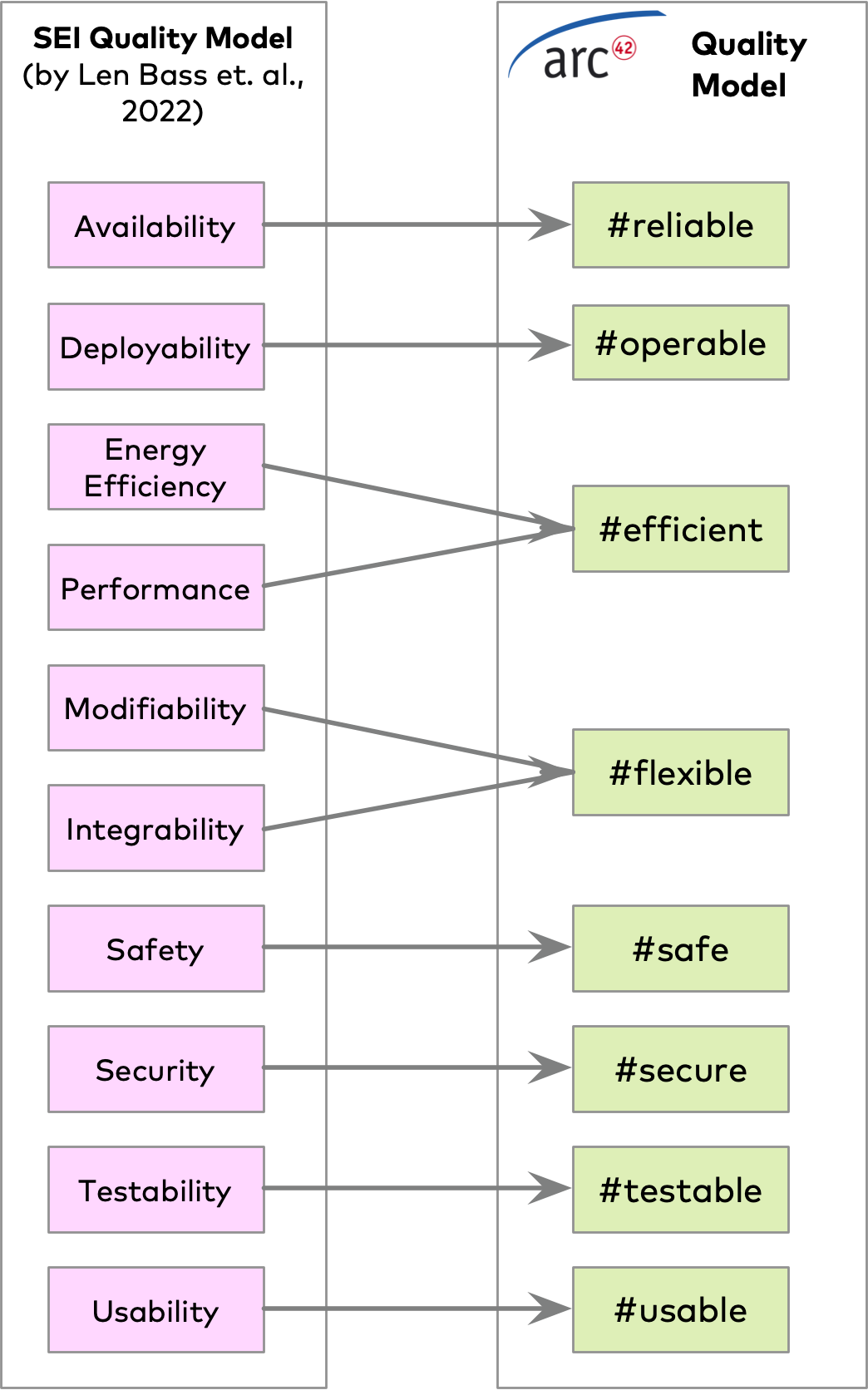 from SEI-model to arc42-quality-model