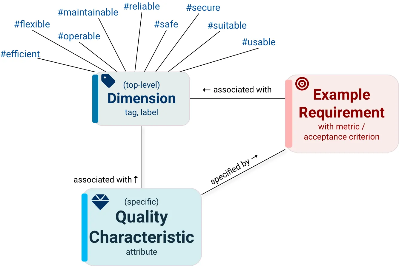 Dimensions and quality characteristics