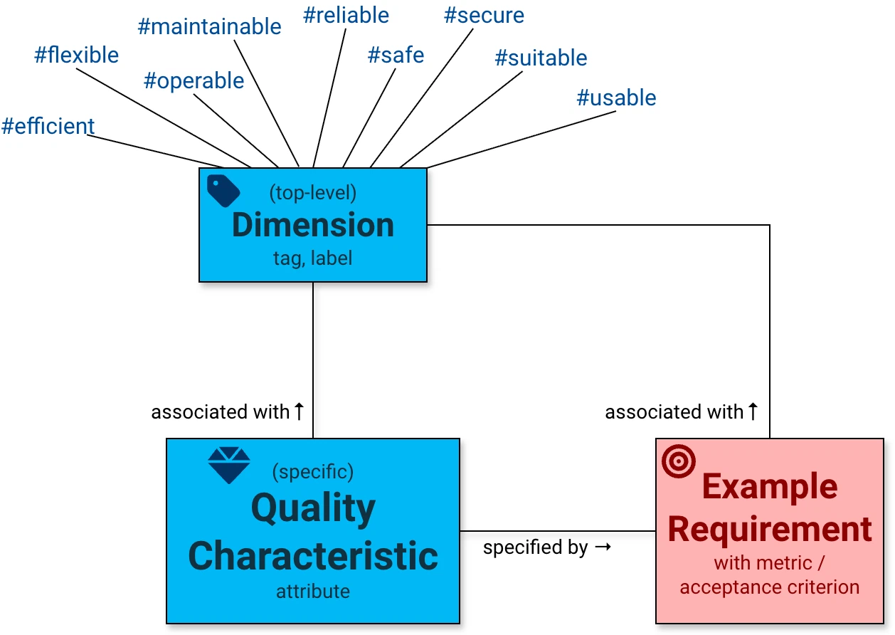Dimensions and quality characteristics